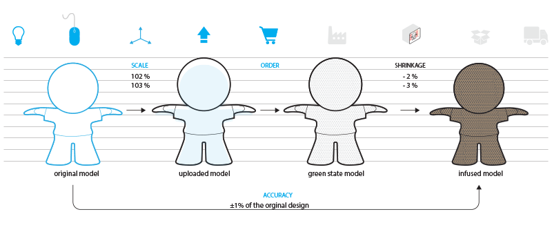 Despite its impressive capabilities, resin 3D printing isn’t without its challenges.